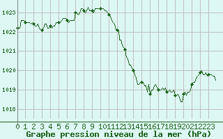 Courbe de la pression atmosphrique pour Gap-Sud (05)