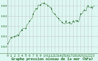 Courbe de la pression atmosphrique pour Gap-Sud (05)