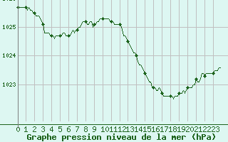 Courbe de la pression atmosphrique pour Vias (34)