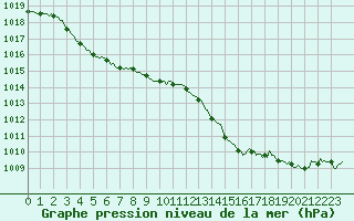 Courbe de la pression atmosphrique pour Gap-Sud (05)