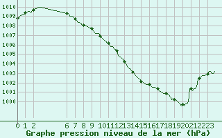 Courbe de la pression atmosphrique pour Sermange-Erzange (57)