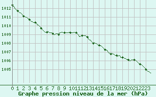 Courbe de la pression atmosphrique pour Assesse (Be)