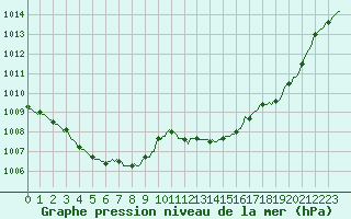 Courbe de la pression atmosphrique pour Bziers-Centre (34)