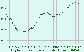 Courbe de la pression atmosphrique pour Renwez (08)