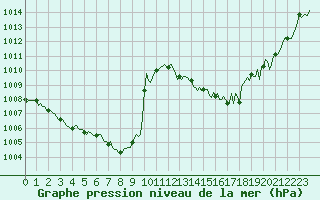 Courbe de la pression atmosphrique pour Saint-Georges-d