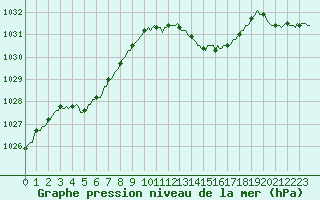 Courbe de la pression atmosphrique pour Bulson (08)