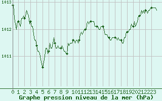 Courbe de la pression atmosphrique pour Preonzo (Sw)