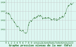 Courbe de la pression atmosphrique pour Tarare (69)