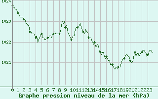 Courbe de la pression atmosphrique pour Sanary-sur-Mer (83)