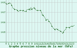 Courbe de la pression atmosphrique pour Sorcy-Bauthmont (08)