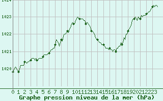 Courbe de la pression atmosphrique pour Thoiras (30)