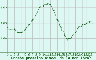 Courbe de la pression atmosphrique pour Bois-de-Villers (Be)