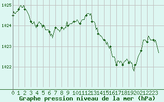 Courbe de la pression atmosphrique pour Montrodat (48)