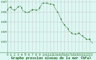 Courbe de la pression atmosphrique pour Narbonne-Ouest (11)