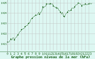 Courbe de la pression atmosphrique pour Sain-Bel (69)