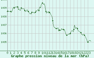 Courbe de la pression atmosphrique pour Saint-Laurent-du-Pont (38)