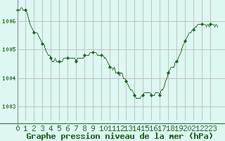 Courbe de la pression atmosphrique pour Laroque (34)