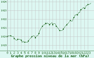 Courbe de la pression atmosphrique pour Mazres Le Massuet (09)