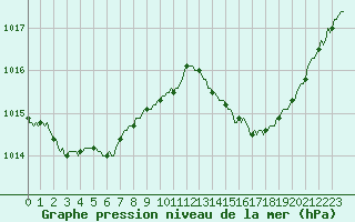 Courbe de la pression atmosphrique pour Gruissan (11)