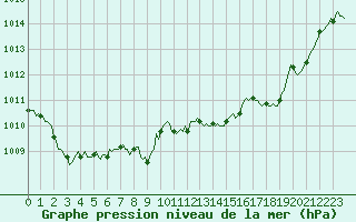 Courbe de la pression atmosphrique pour Pertuis - Le Farigoulier (84)