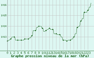 Courbe de la pression atmosphrique pour Le Vigan (30)