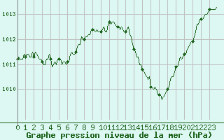 Courbe de la pression atmosphrique pour Saint-Jean-de-Vedas (34)
