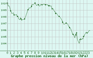 Courbe de la pression atmosphrique pour Saint-Philbert-de-Grand-Lieu (44)