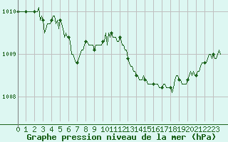 Courbe de la pression atmosphrique pour Breuillet (17)