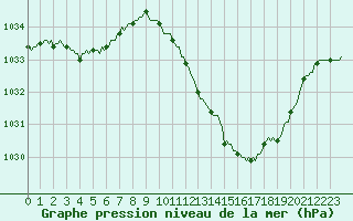 Courbe de la pression atmosphrique pour Voiron (38)