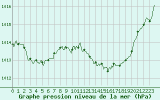 Courbe de la pression atmosphrique pour Saint-Paul-lez-Durance (13)