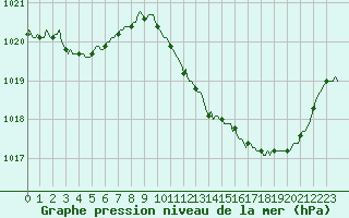 Courbe de la pression atmosphrique pour Narbonne-Ouest (11)