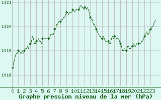 Courbe de la pression atmosphrique pour Gruissan (11)