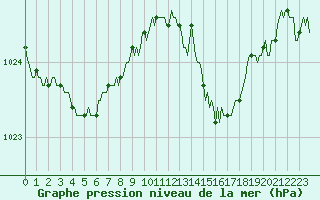 Courbe de la pression atmosphrique pour Bannalec (29)