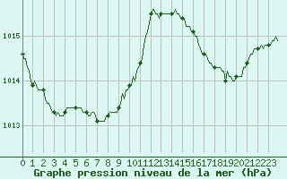 Courbe de la pression atmosphrique pour Thorrenc (07)