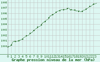 Courbe de la pression atmosphrique pour Saint-Brevin (44)