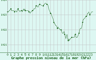 Courbe de la pression atmosphrique pour Puy-Saint-Pierre (05)