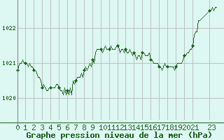Courbe de la pression atmosphrique pour La Lande-sur-Eure (61)