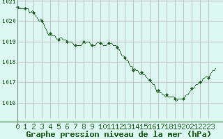 Courbe de la pression atmosphrique pour Mouilleron-le-Captif (85)