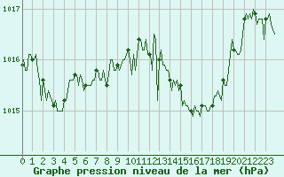 Courbe de la pression atmosphrique pour Challes-les-Eaux (73)