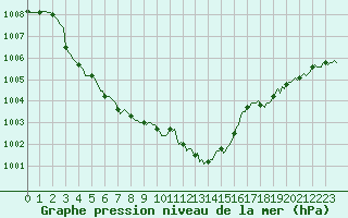 Courbe de la pression atmosphrique pour Brigueuil (16)