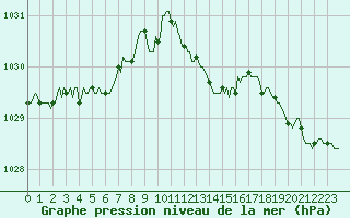 Courbe de la pression atmosphrique pour Lemberg (57)