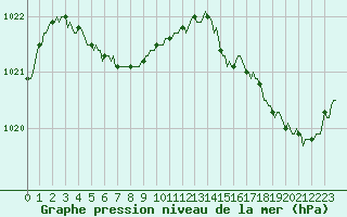Courbe de la pression atmosphrique pour Cavalaire-sur-Mer (83)