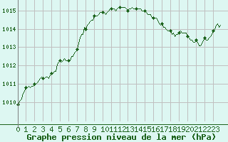Courbe de la pression atmosphrique pour Tour-en-Sologne (41)