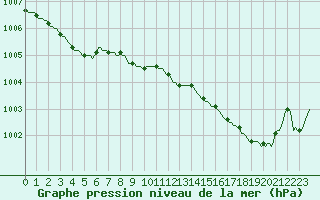 Courbe de la pression atmosphrique pour Merendree (Be)