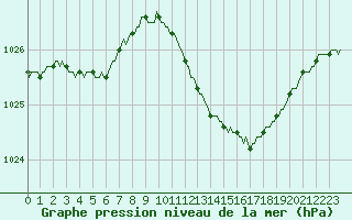 Courbe de la pression atmosphrique pour Saint-Germain-le-Guillaume (53)