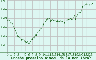 Courbe de la pression atmosphrique pour Grasque (13)