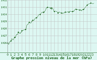 Courbe de la pression atmosphrique pour Saint-Germain-du-Puch (33)