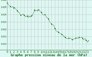 Courbe de la pression atmosphrique pour Mazres Le Massuet (09)