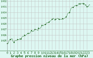 Courbe de la pression atmosphrique pour Lignerolles (03)
