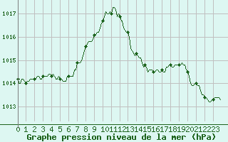 Courbe de la pression atmosphrique pour La Poblachuela (Esp)